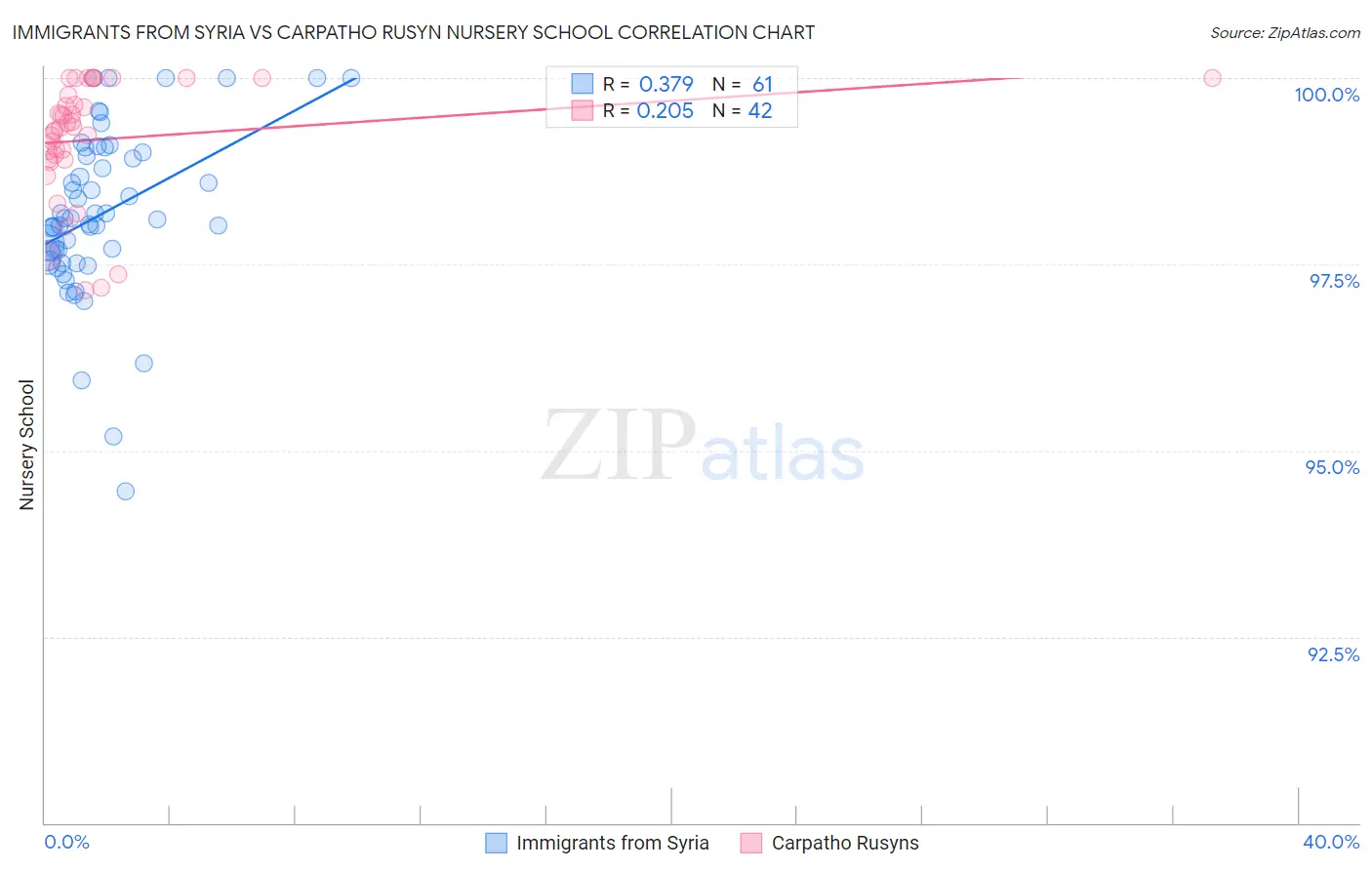 Immigrants from Syria vs Carpatho Rusyn Nursery School