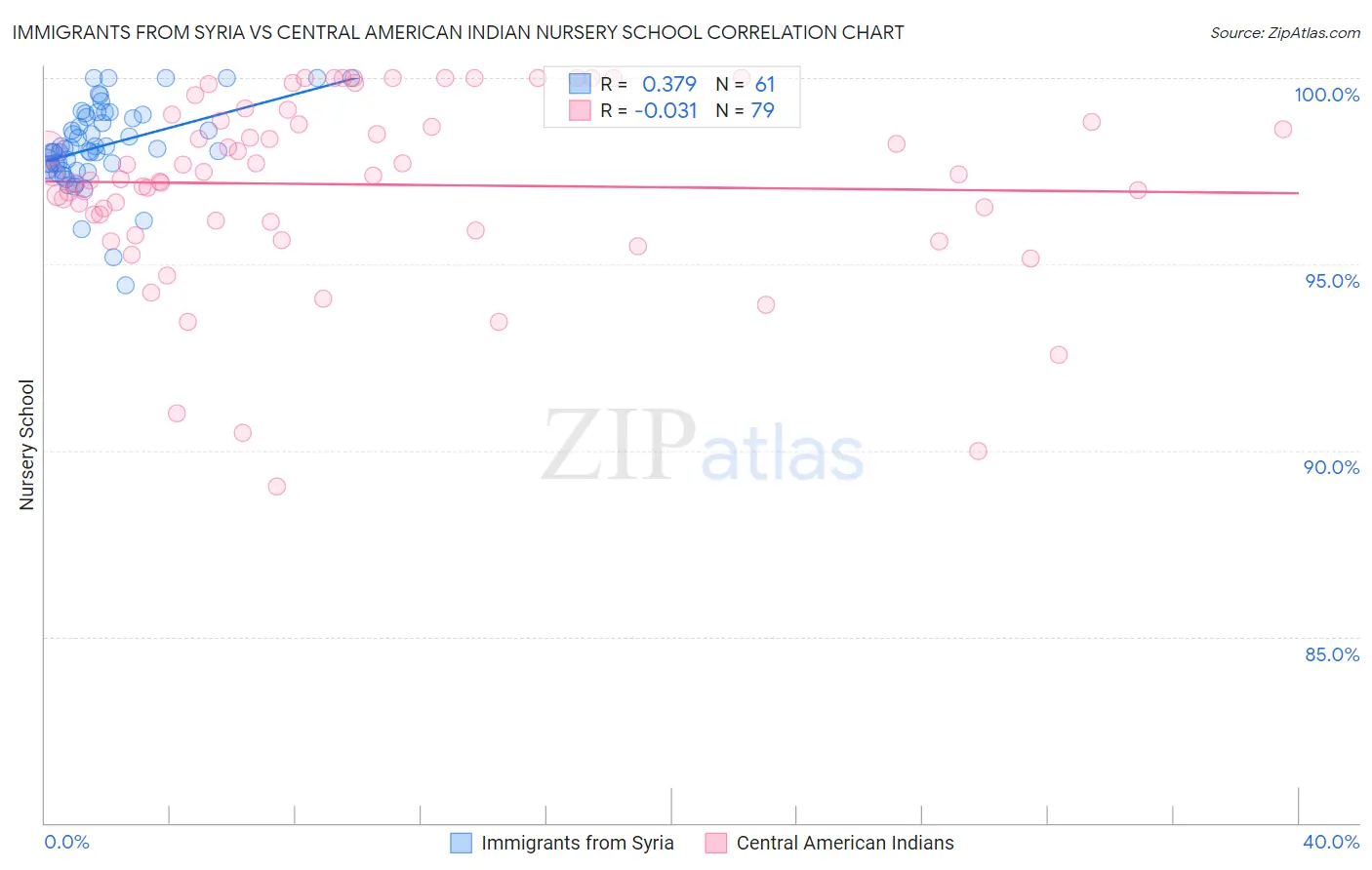 Immigrants from Syria vs Central American Indian Nursery School