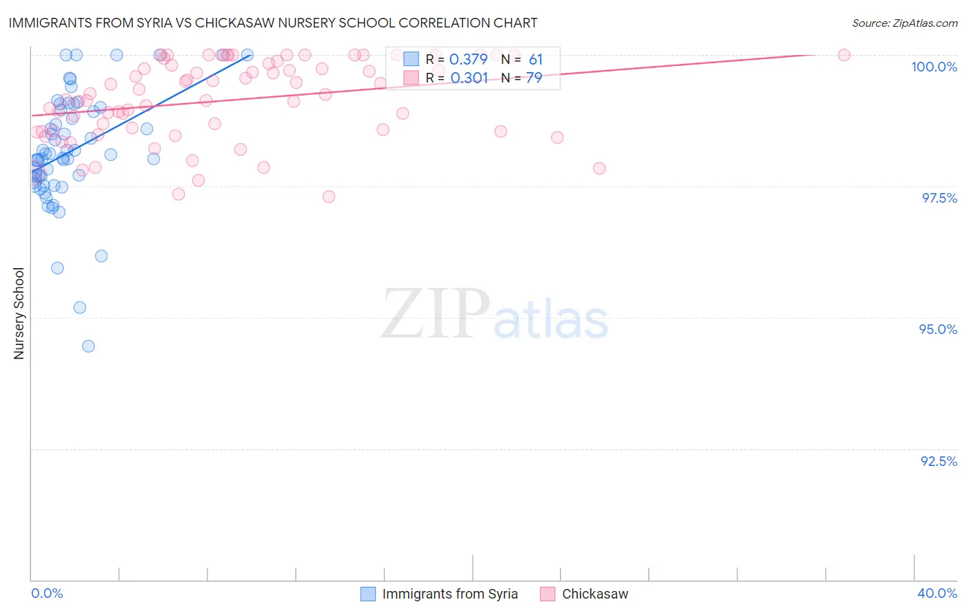 Immigrants from Syria vs Chickasaw Nursery School