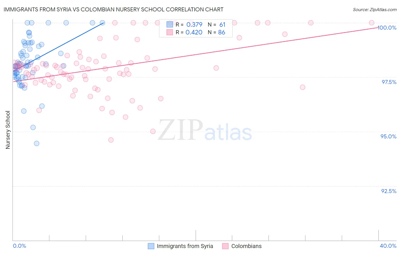 Immigrants from Syria vs Colombian Nursery School