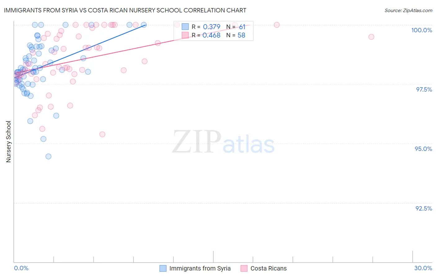 Immigrants from Syria vs Costa Rican Nursery School