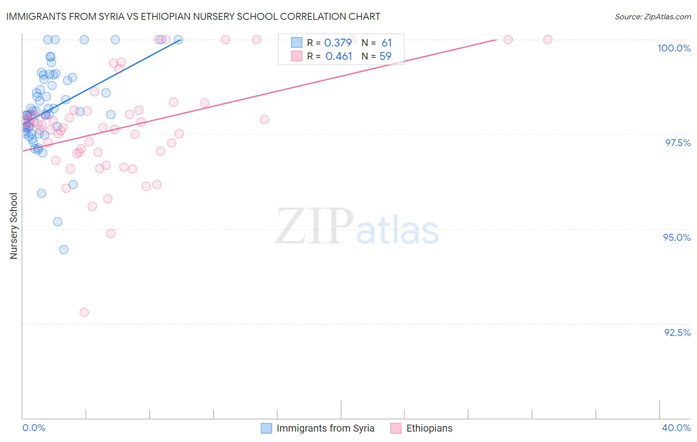 Immigrants from Syria vs Ethiopian Nursery School
