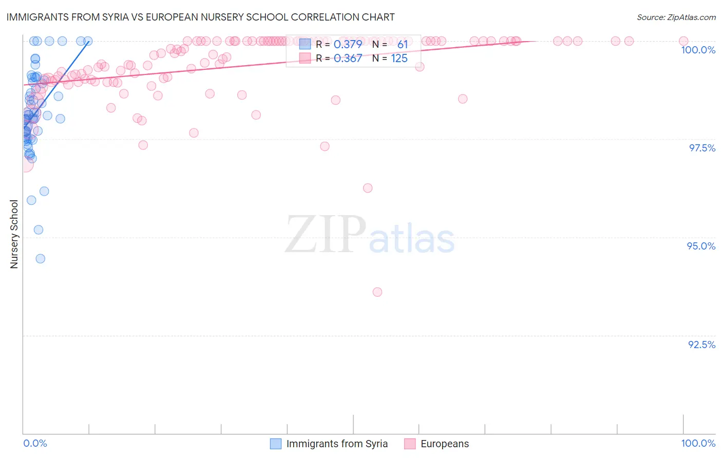 Immigrants from Syria vs European Nursery School