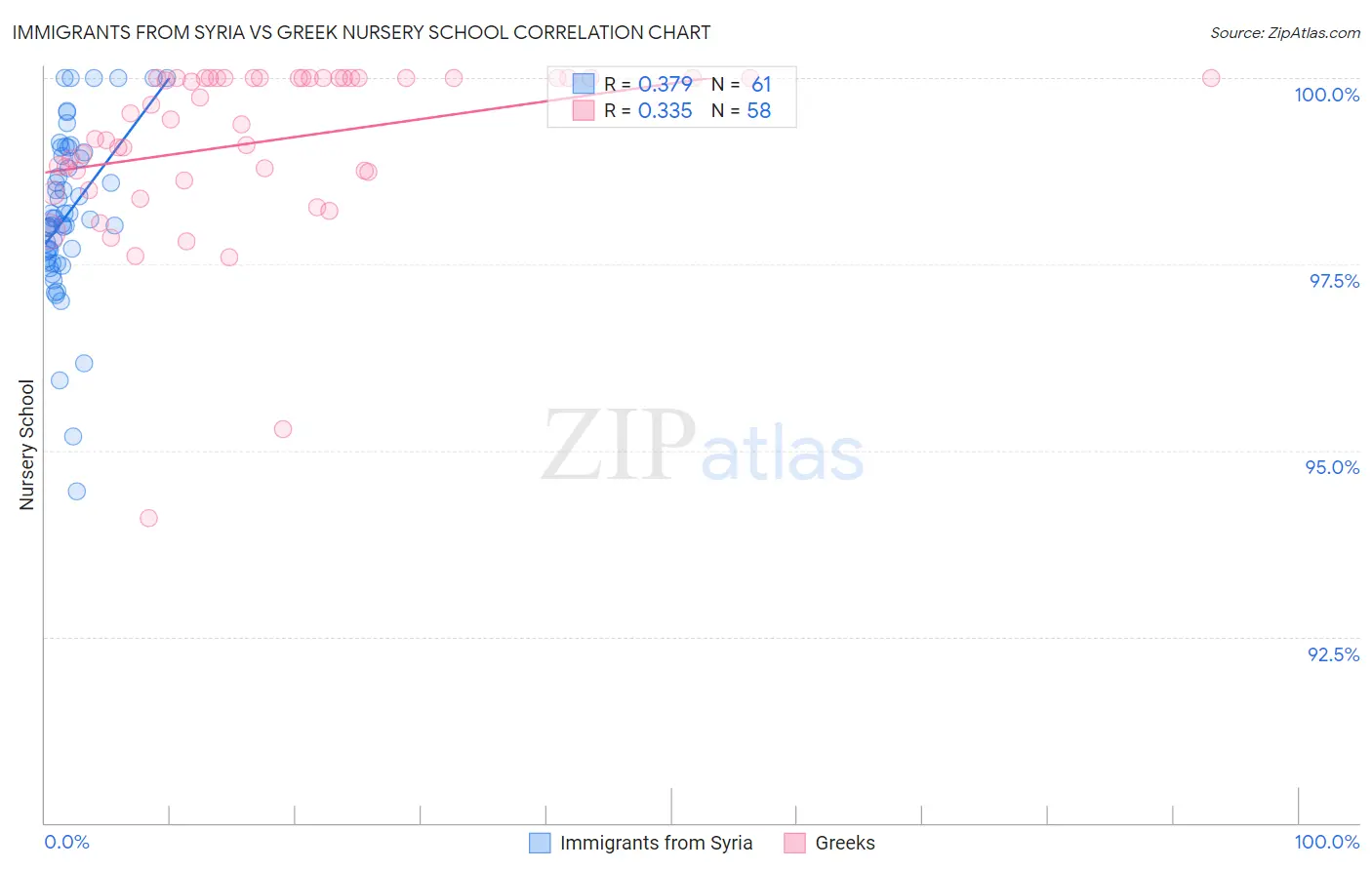 Immigrants from Syria vs Greek Nursery School
