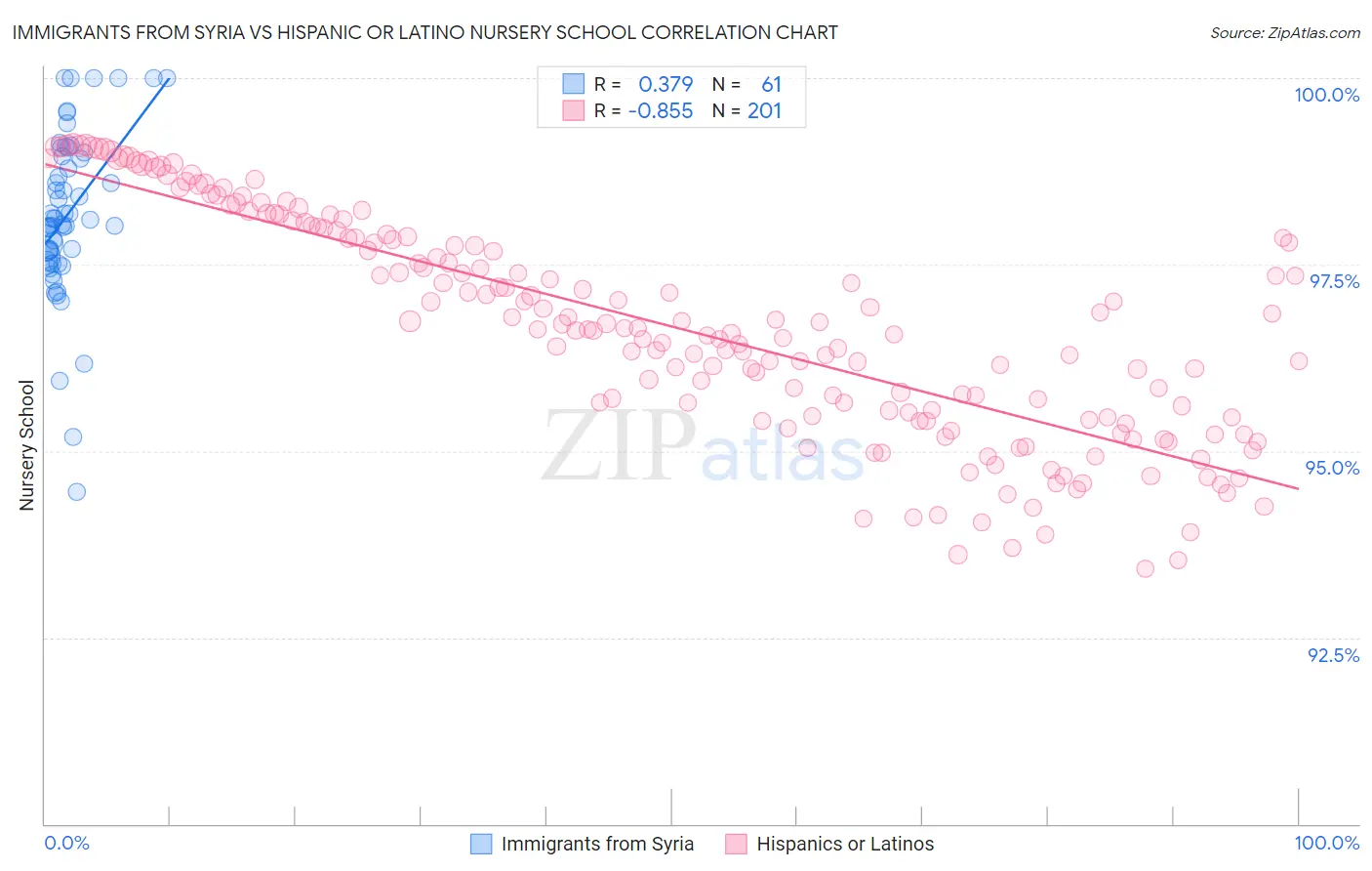 Immigrants from Syria vs Hispanic or Latino Nursery School