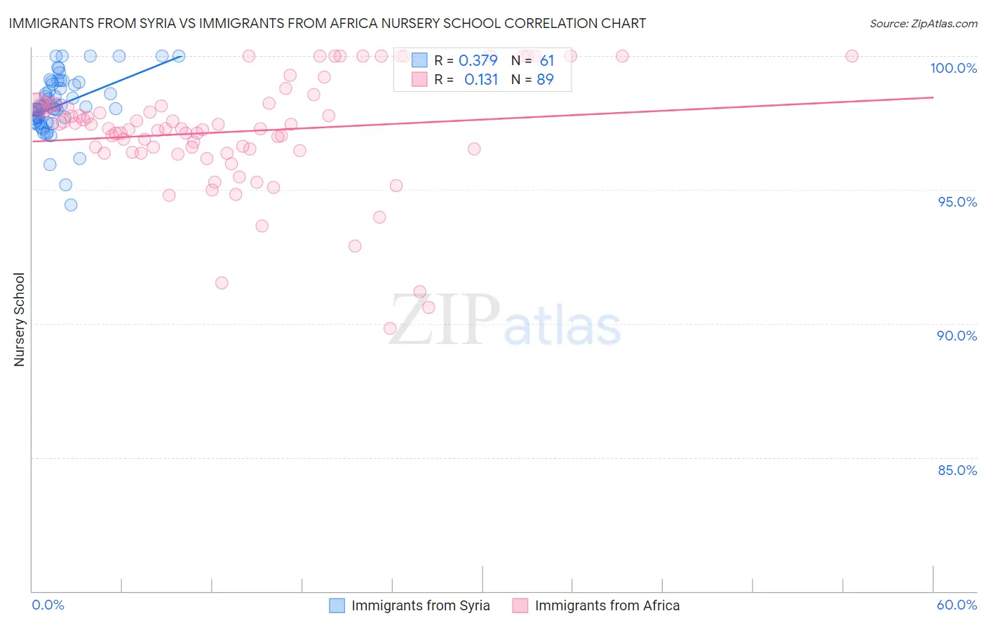 Immigrants from Syria vs Immigrants from Africa Nursery School