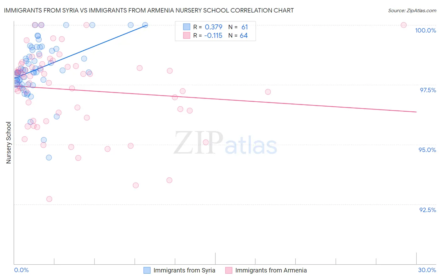 Immigrants from Syria vs Immigrants from Armenia Nursery School