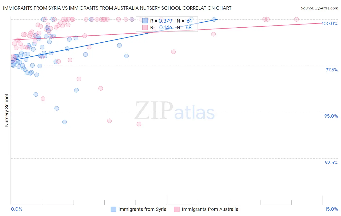 Immigrants from Syria vs Immigrants from Australia Nursery School