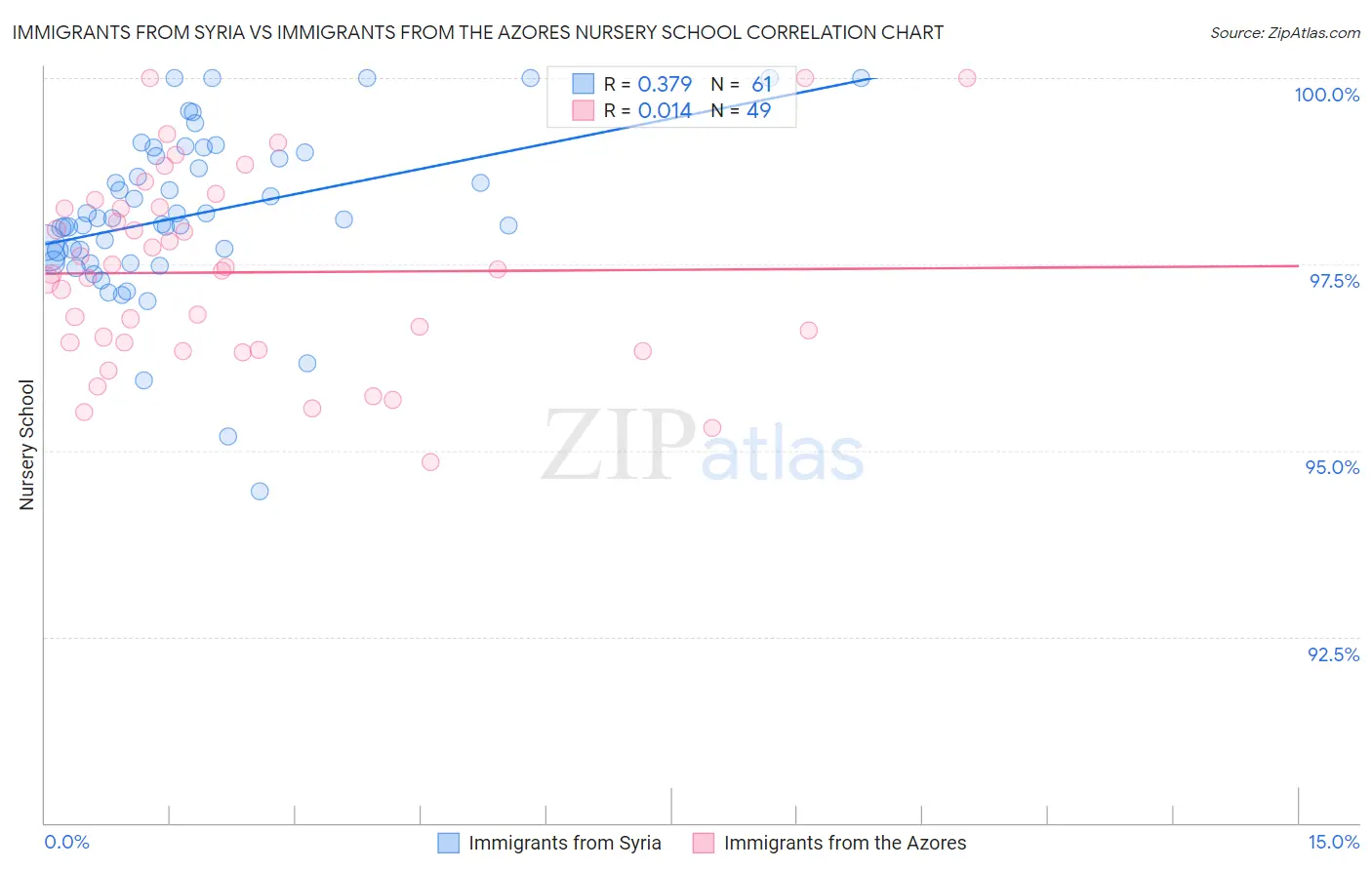 Immigrants from Syria vs Immigrants from the Azores Nursery School