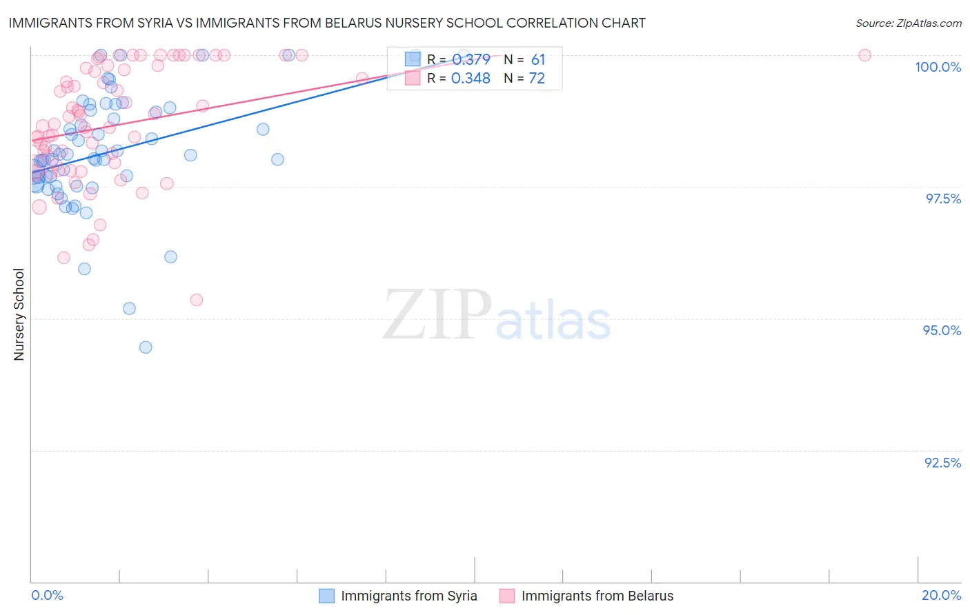 Immigrants from Syria vs Immigrants from Belarus Nursery School