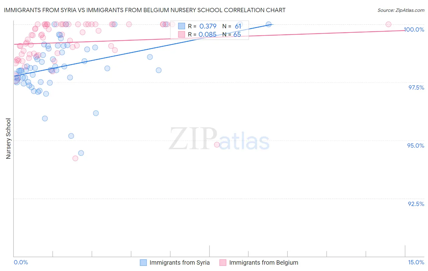 Immigrants from Syria vs Immigrants from Belgium Nursery School