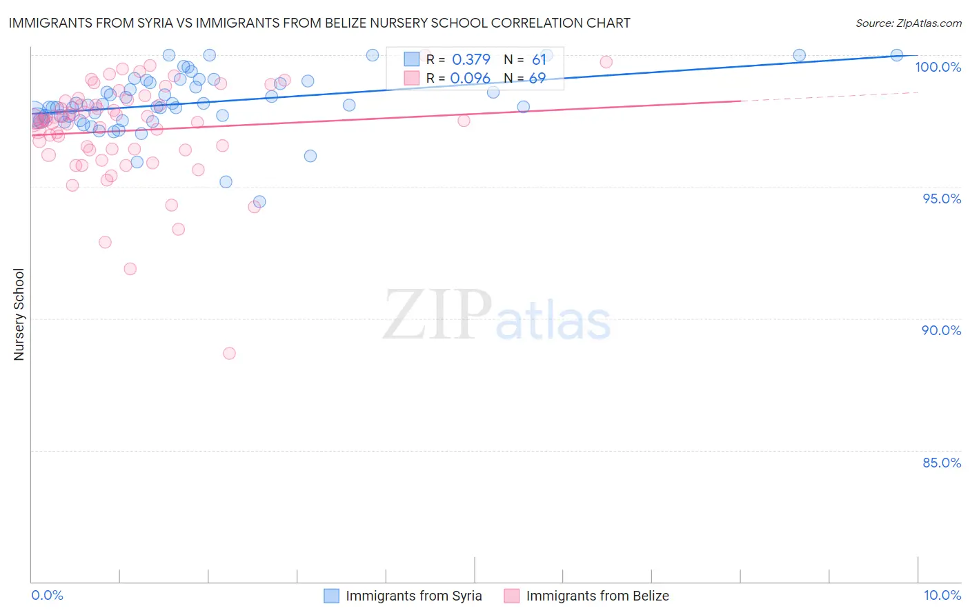 Immigrants from Syria vs Immigrants from Belize Nursery School