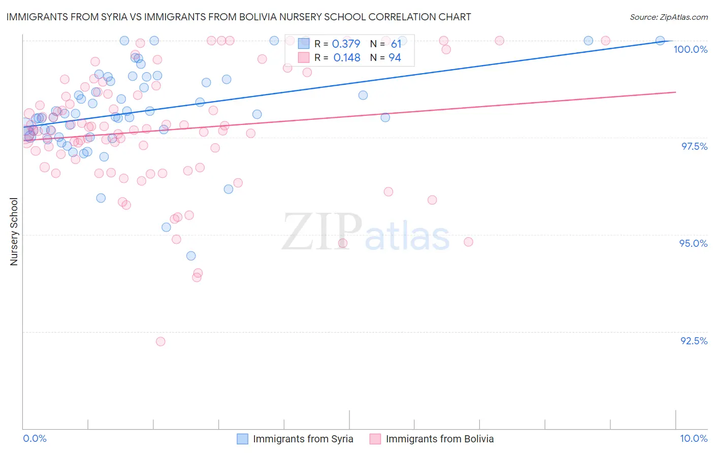 Immigrants from Syria vs Immigrants from Bolivia Nursery School