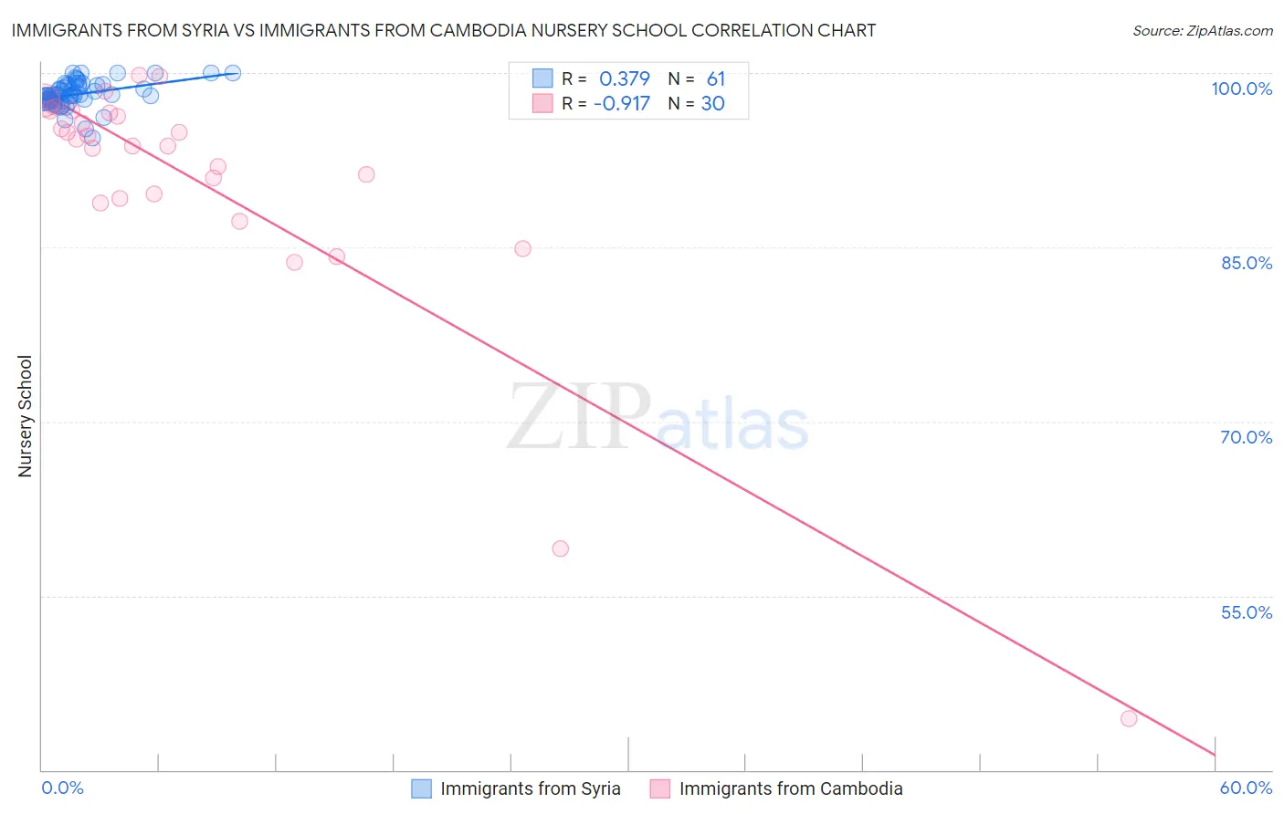 Immigrants from Syria vs Immigrants from Cambodia Nursery School