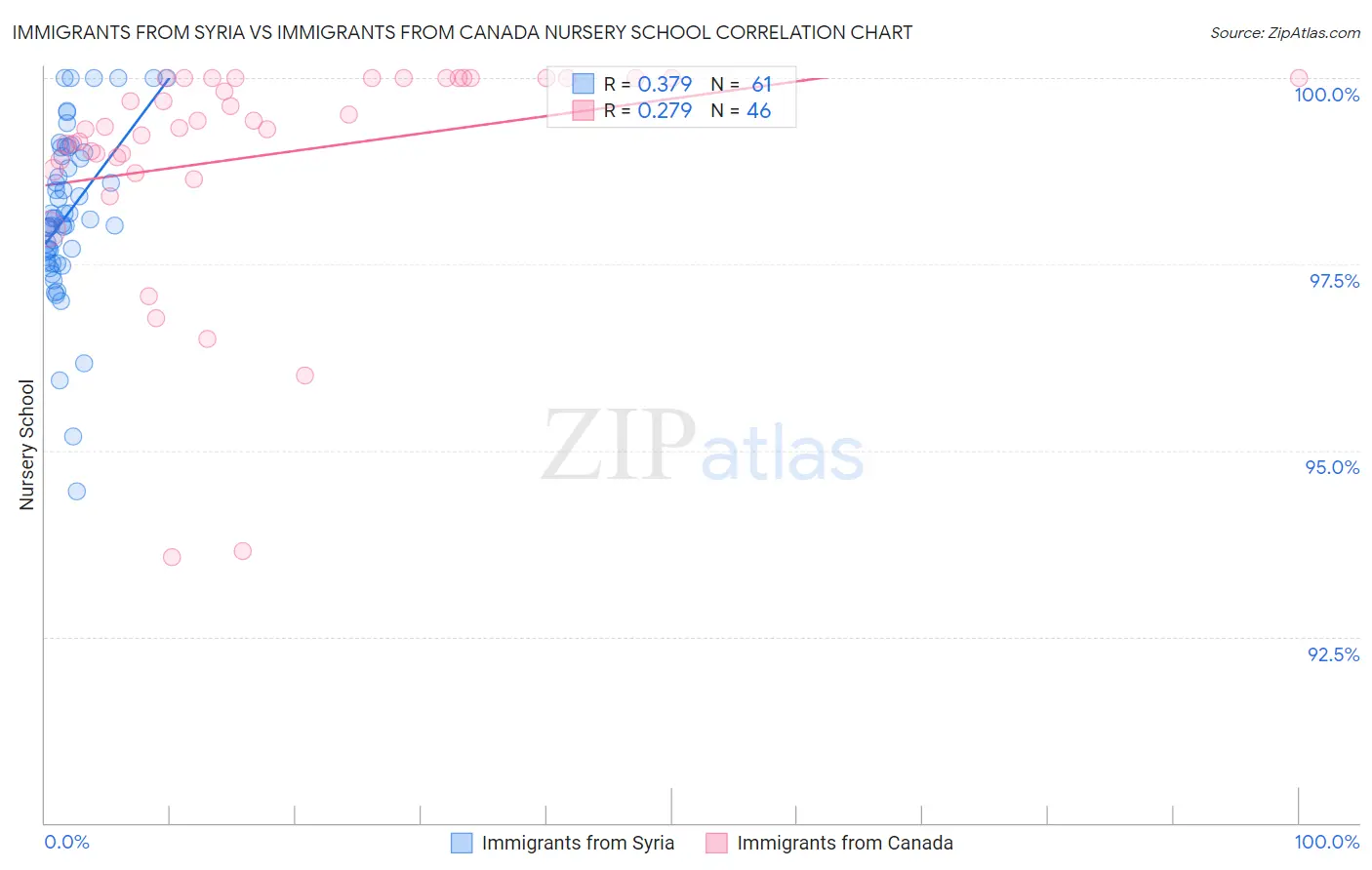 Immigrants from Syria vs Immigrants from Canada Nursery School