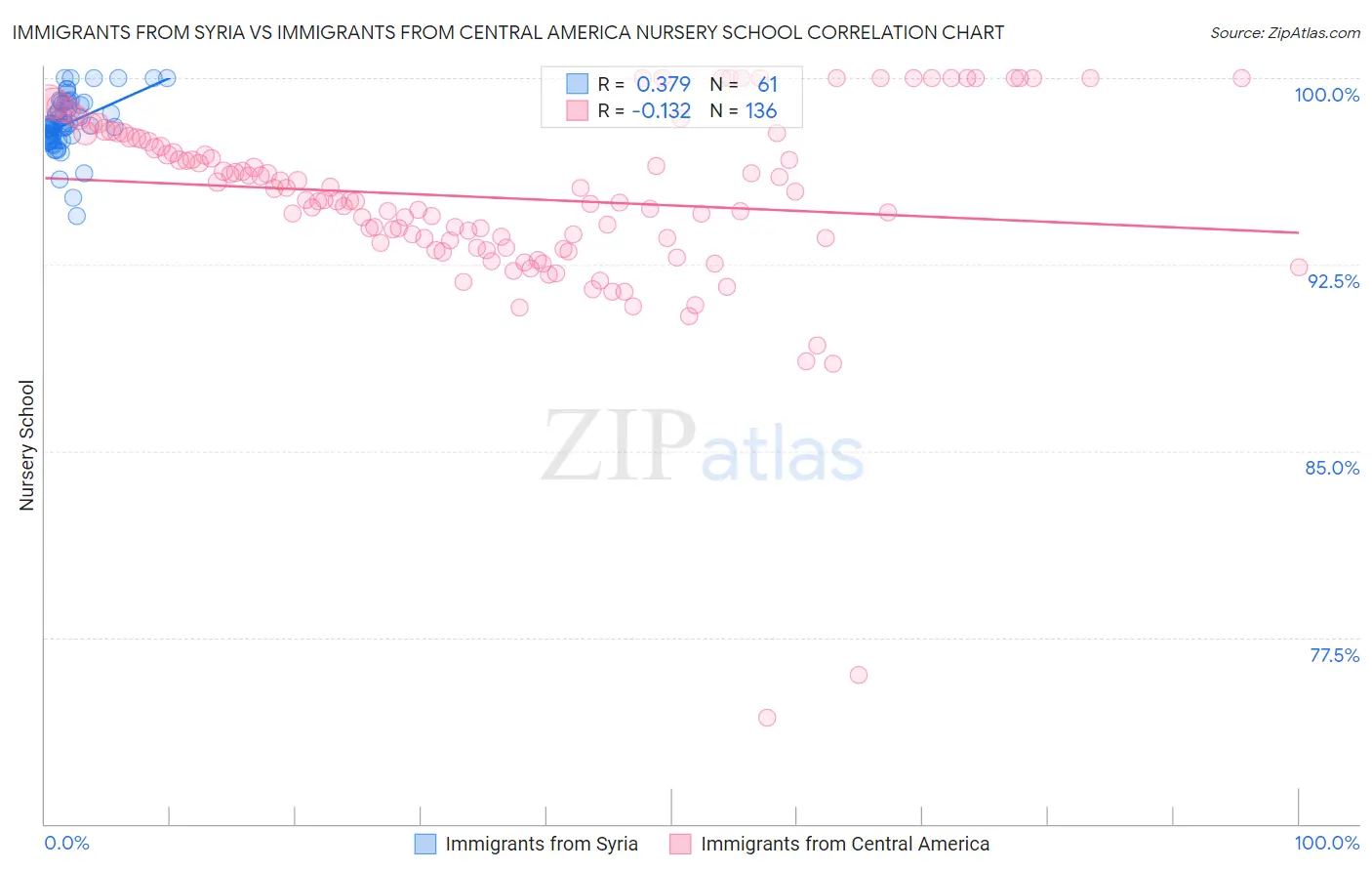 Immigrants from Syria vs Immigrants from Central America Nursery School