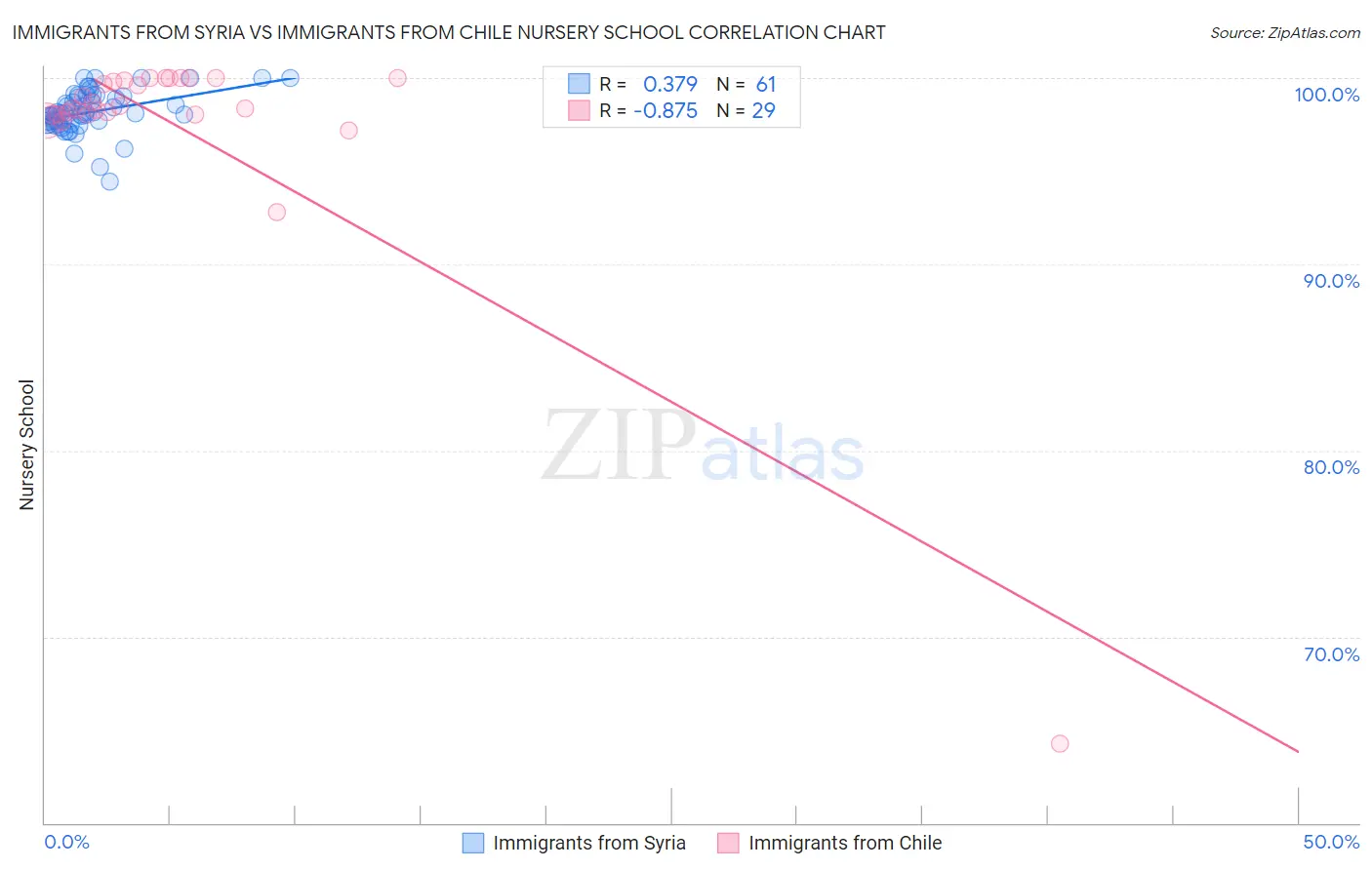 Immigrants from Syria vs Immigrants from Chile Nursery School