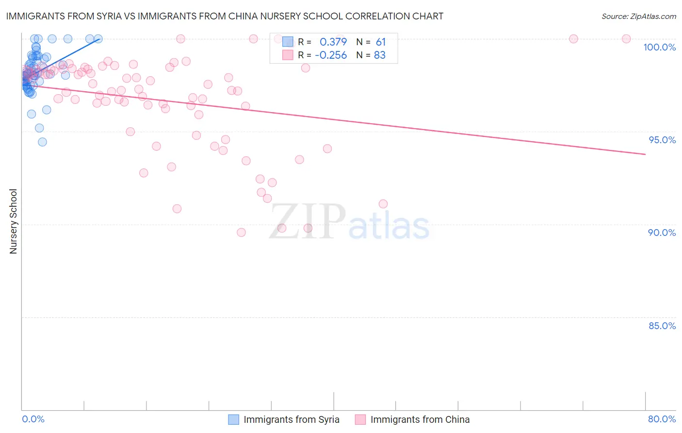 Immigrants from Syria vs Immigrants from China Nursery School