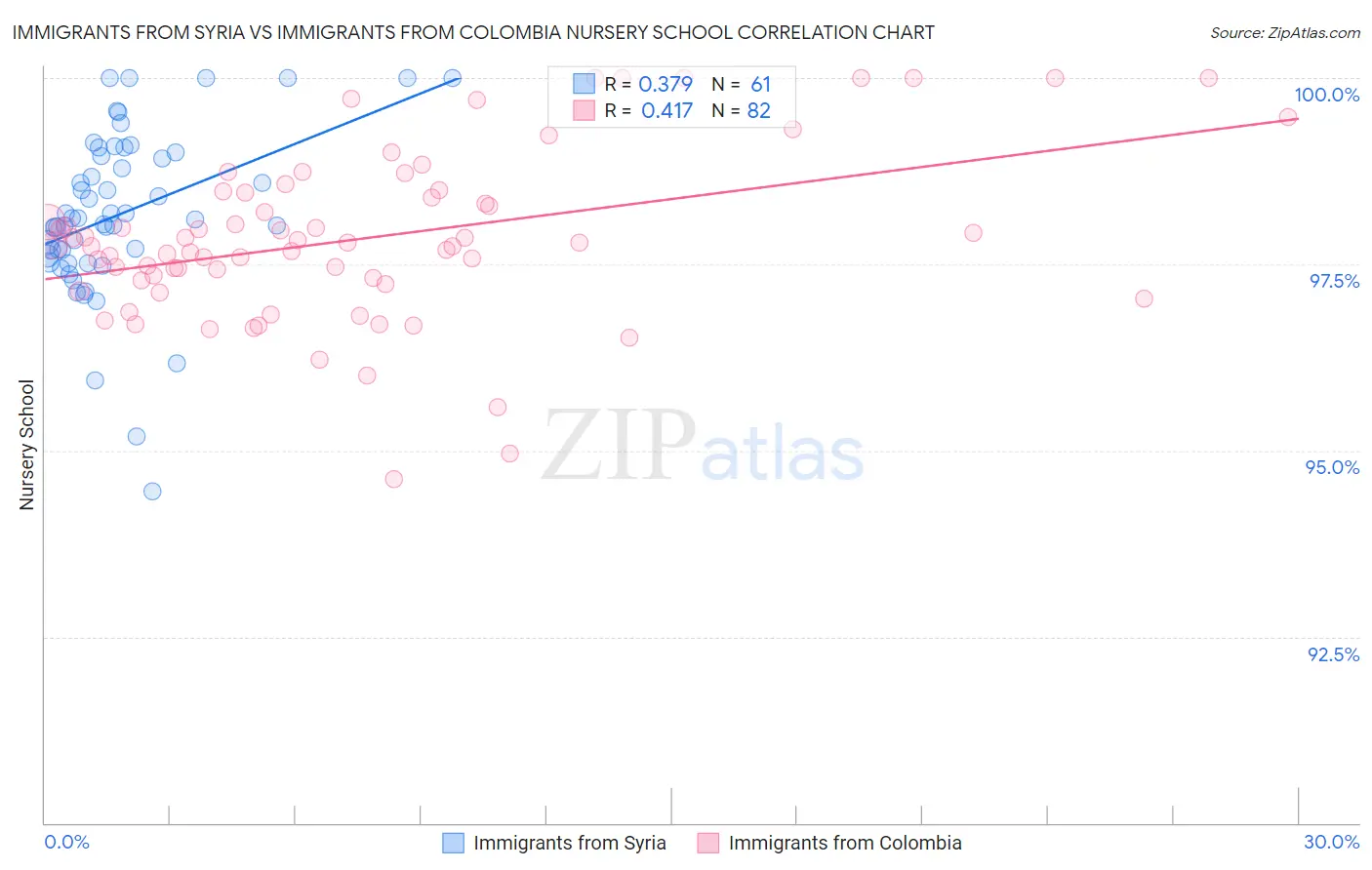 Immigrants from Syria vs Immigrants from Colombia Nursery School