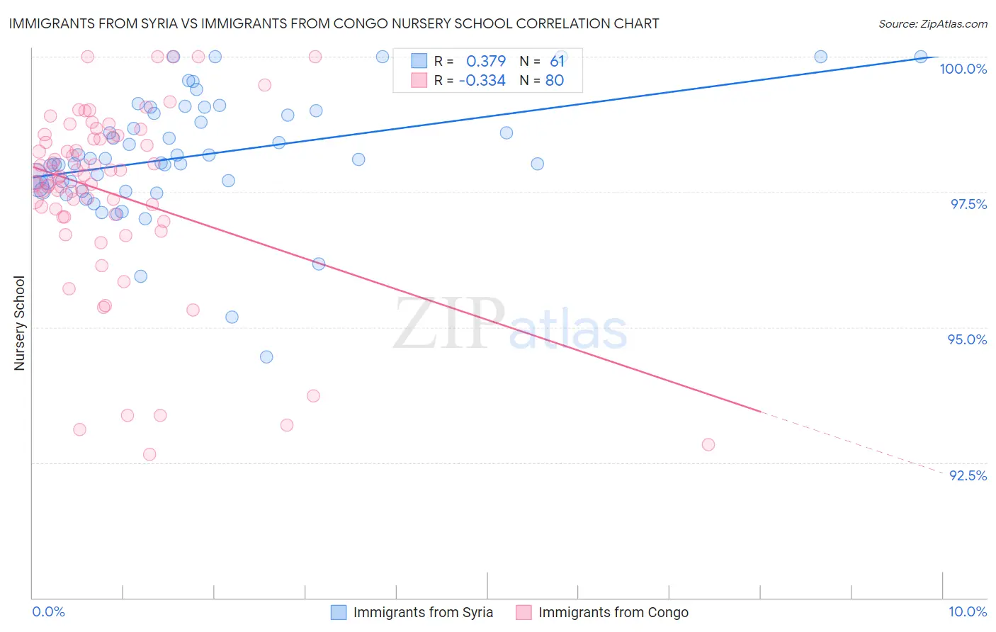 Immigrants from Syria vs Immigrants from Congo Nursery School