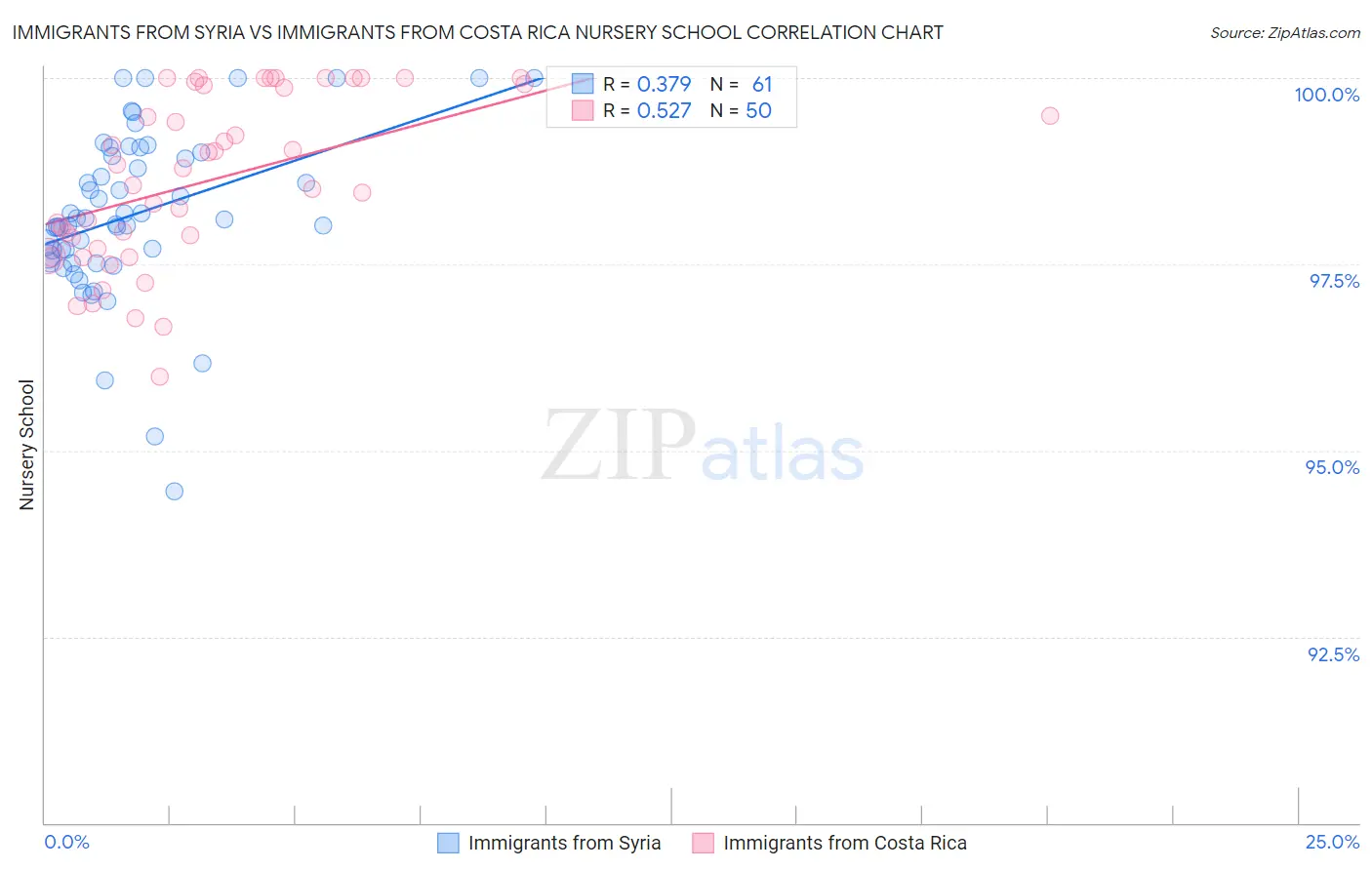 Immigrants from Syria vs Immigrants from Costa Rica Nursery School