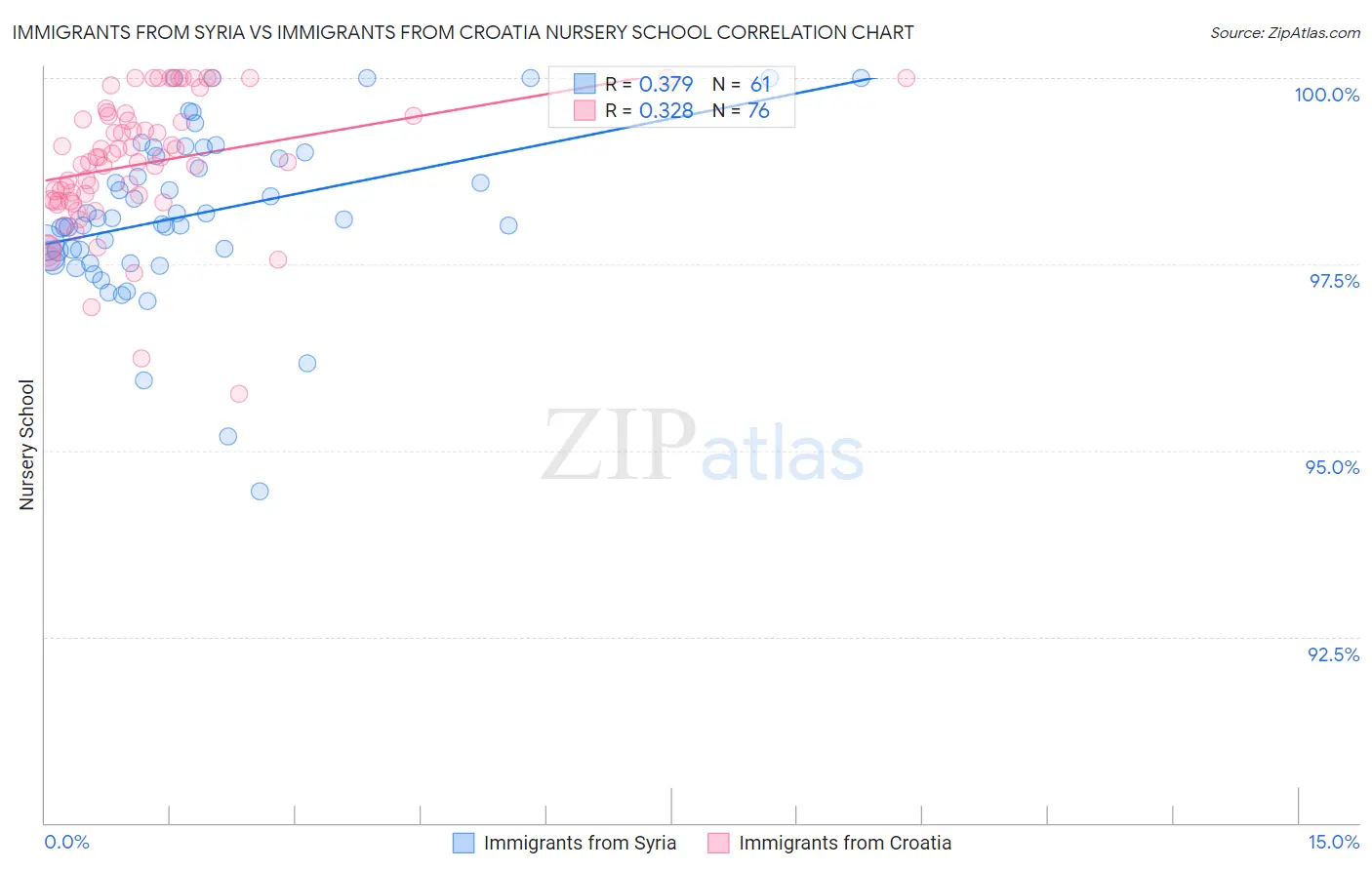 Immigrants from Syria vs Immigrants from Croatia Nursery School