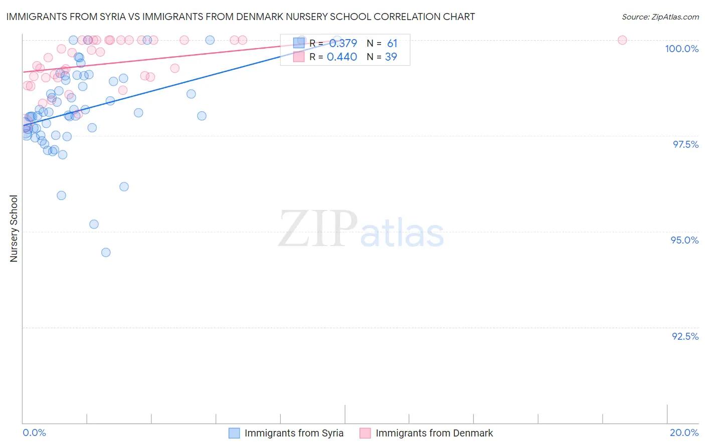 Immigrants from Syria vs Immigrants from Denmark Nursery School