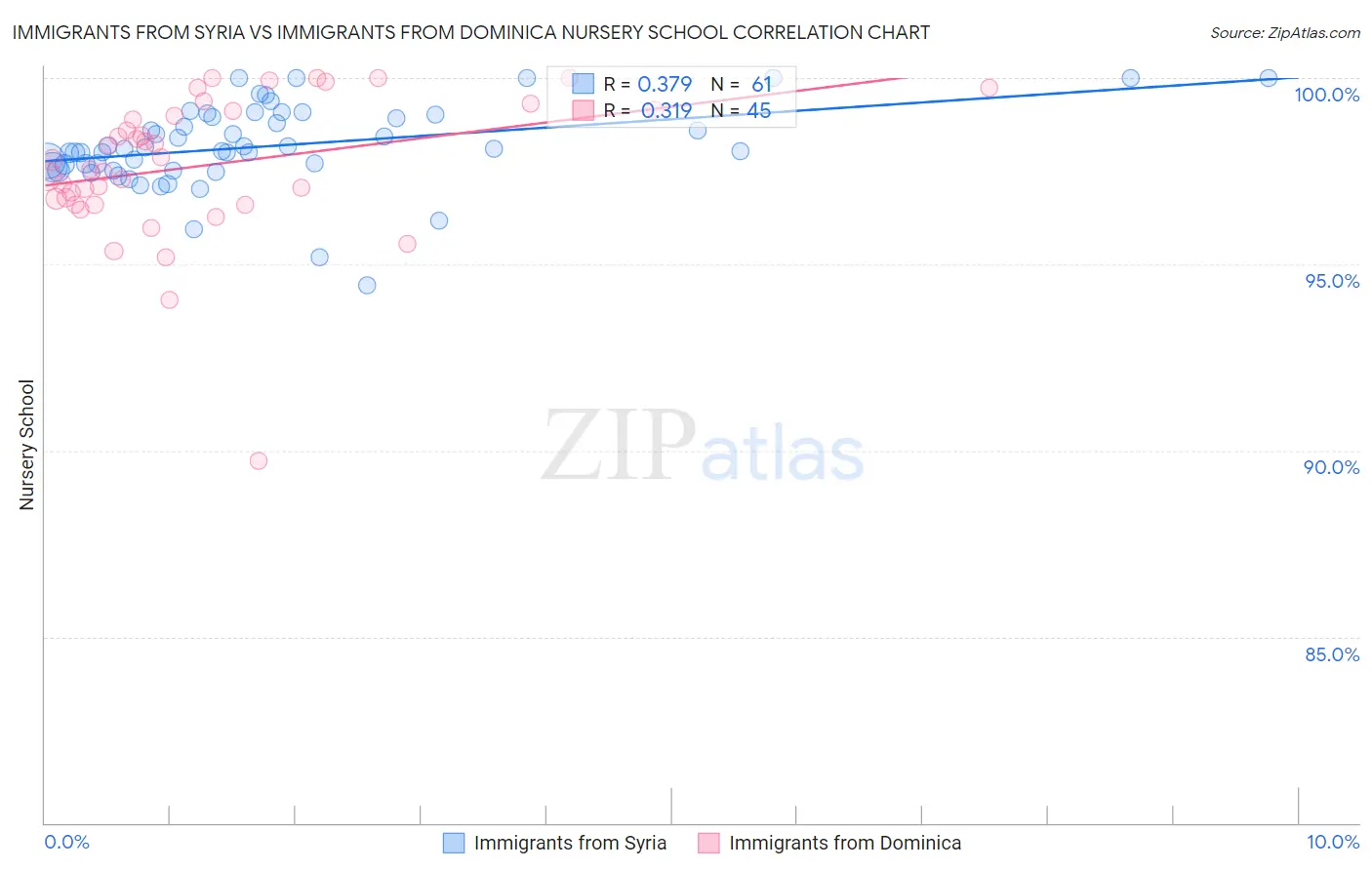 Immigrants from Syria vs Immigrants from Dominica Nursery School