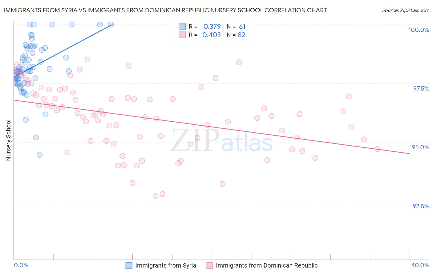 Immigrants from Syria vs Immigrants from Dominican Republic Nursery School