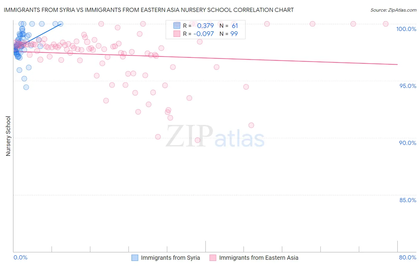 Immigrants from Syria vs Immigrants from Eastern Asia Nursery School