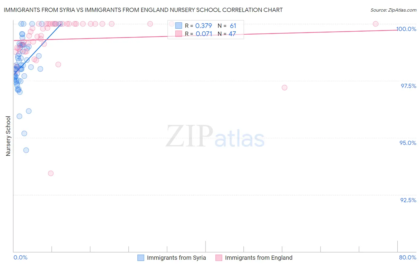 Immigrants from Syria vs Immigrants from England Nursery School