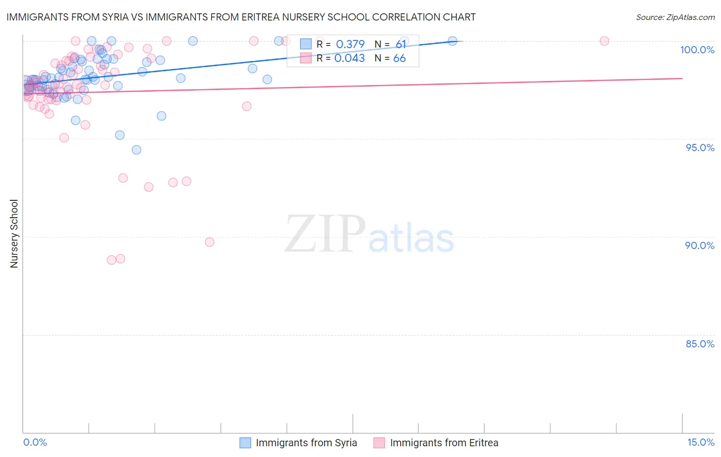 Immigrants from Syria vs Immigrants from Eritrea Nursery School