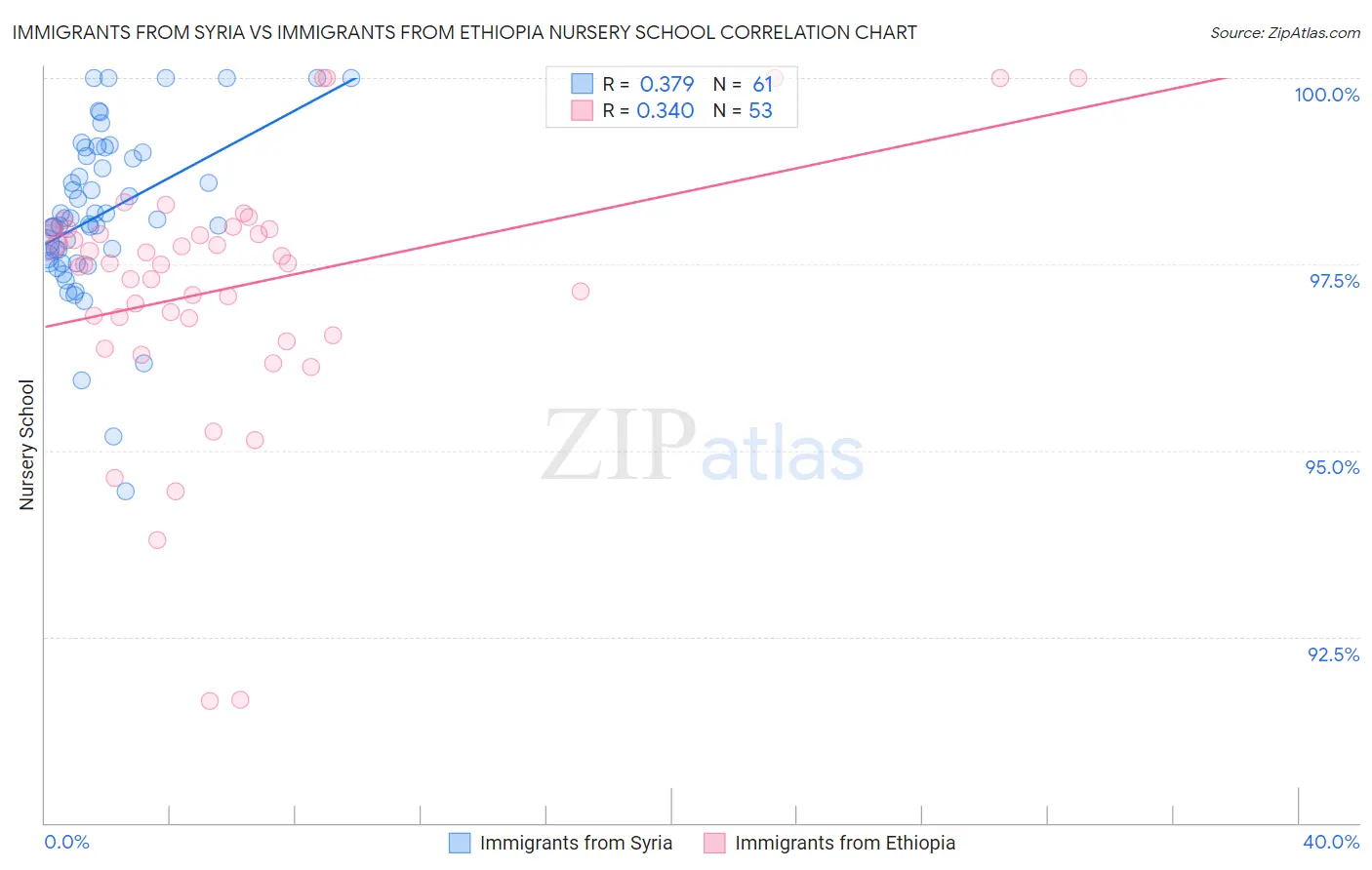 Immigrants from Syria vs Immigrants from Ethiopia Nursery School