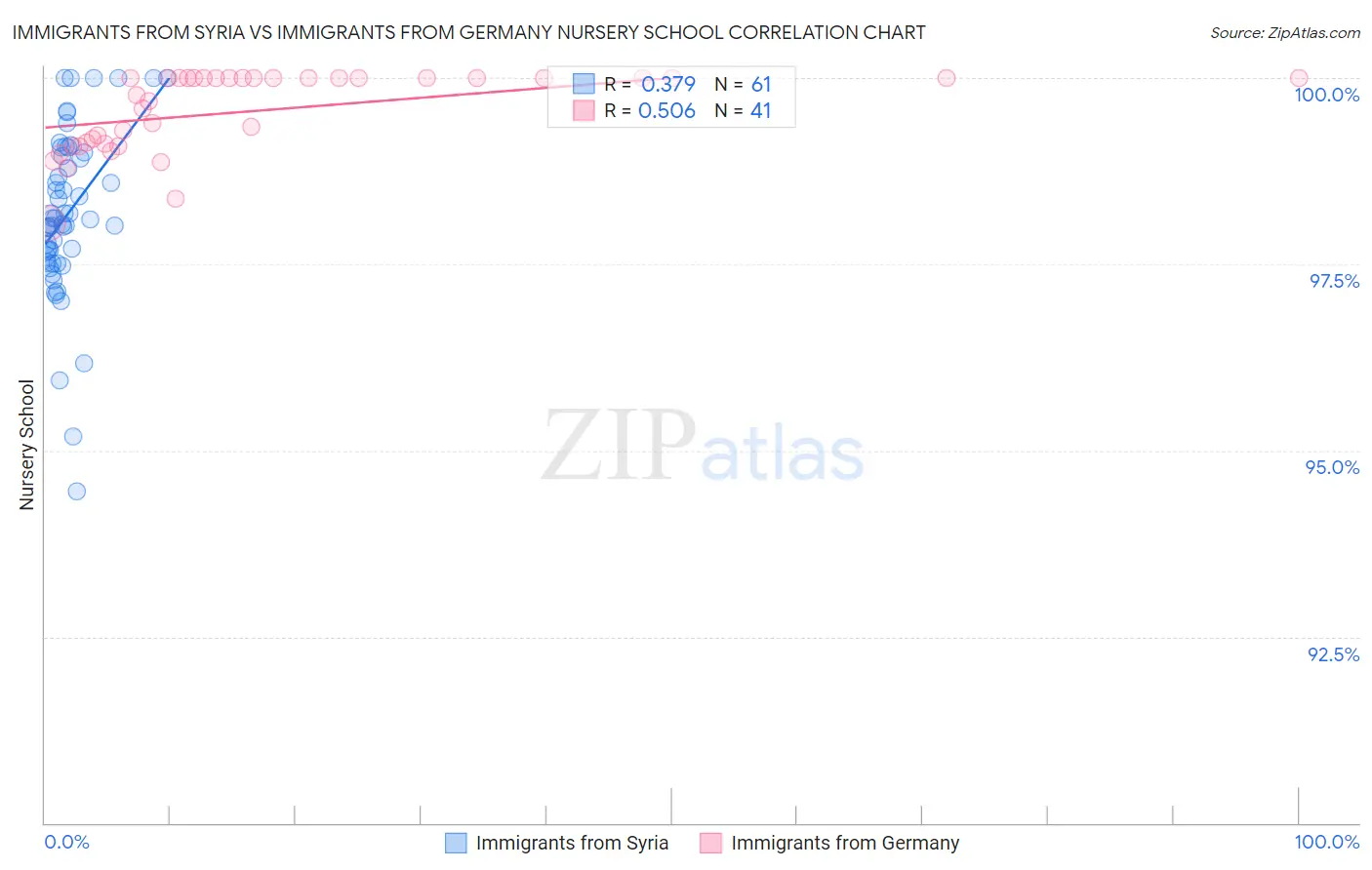 Immigrants from Syria vs Immigrants from Germany Nursery School
