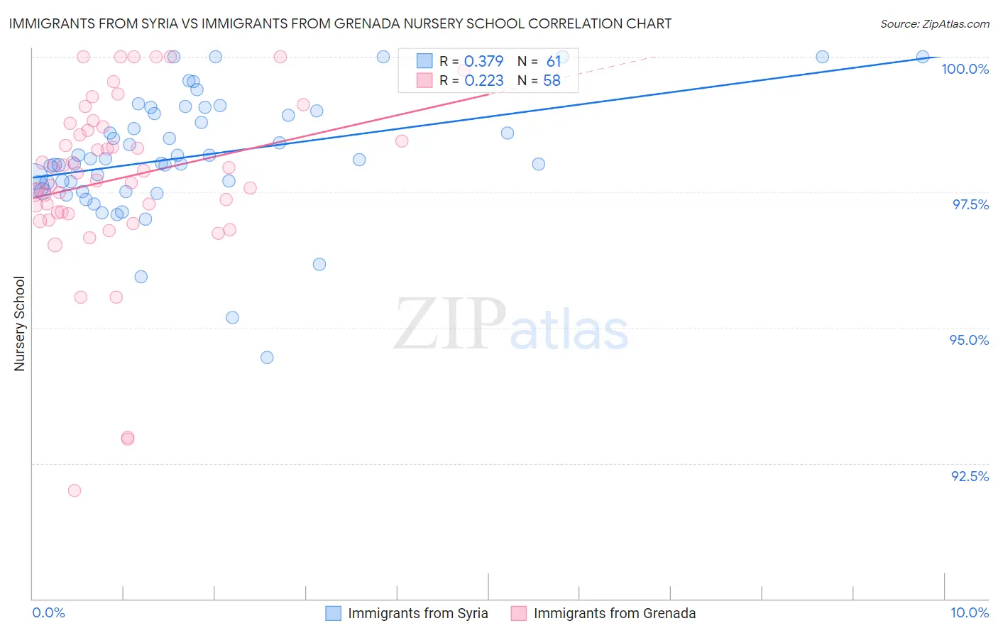 Immigrants from Syria vs Immigrants from Grenada Nursery School