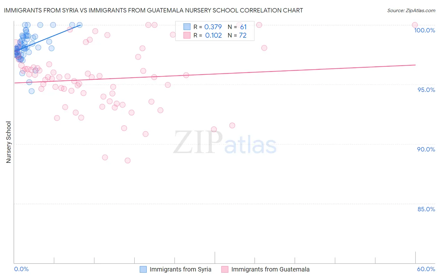 Immigrants from Syria vs Immigrants from Guatemala Nursery School