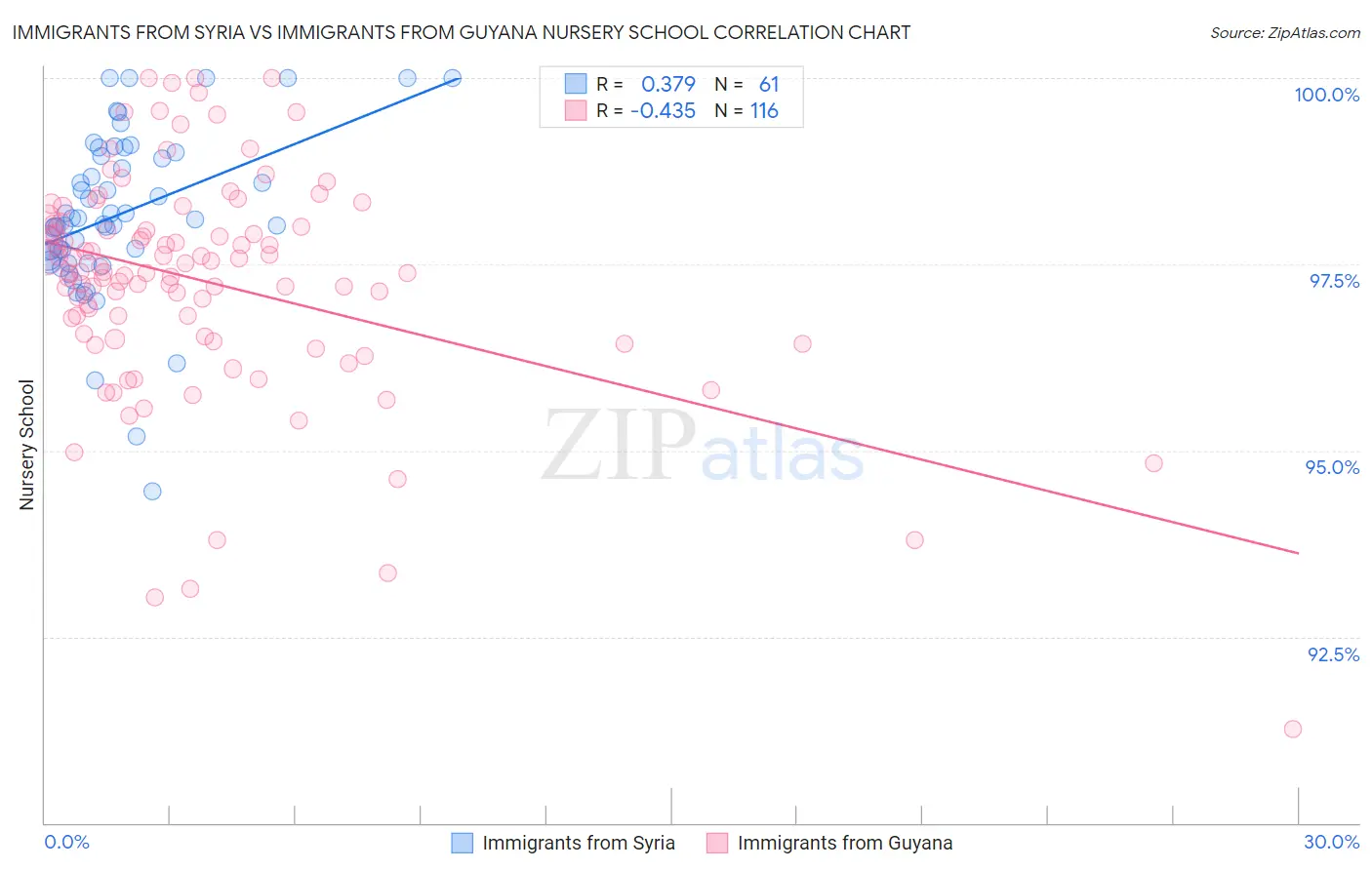 Immigrants from Syria vs Immigrants from Guyana Nursery School