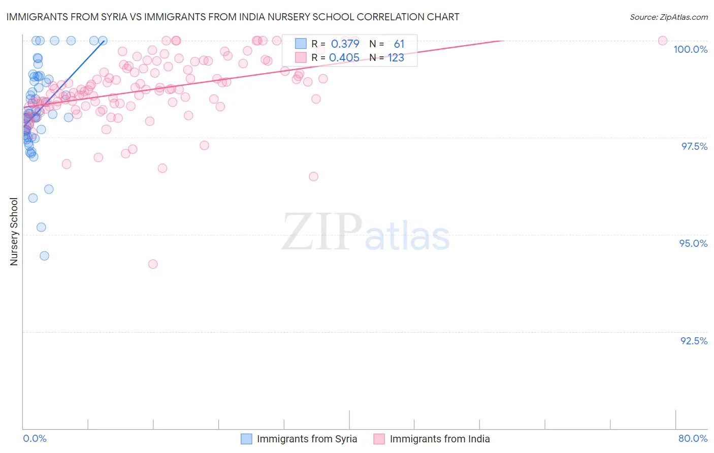 Immigrants from Syria vs Immigrants from India Nursery School