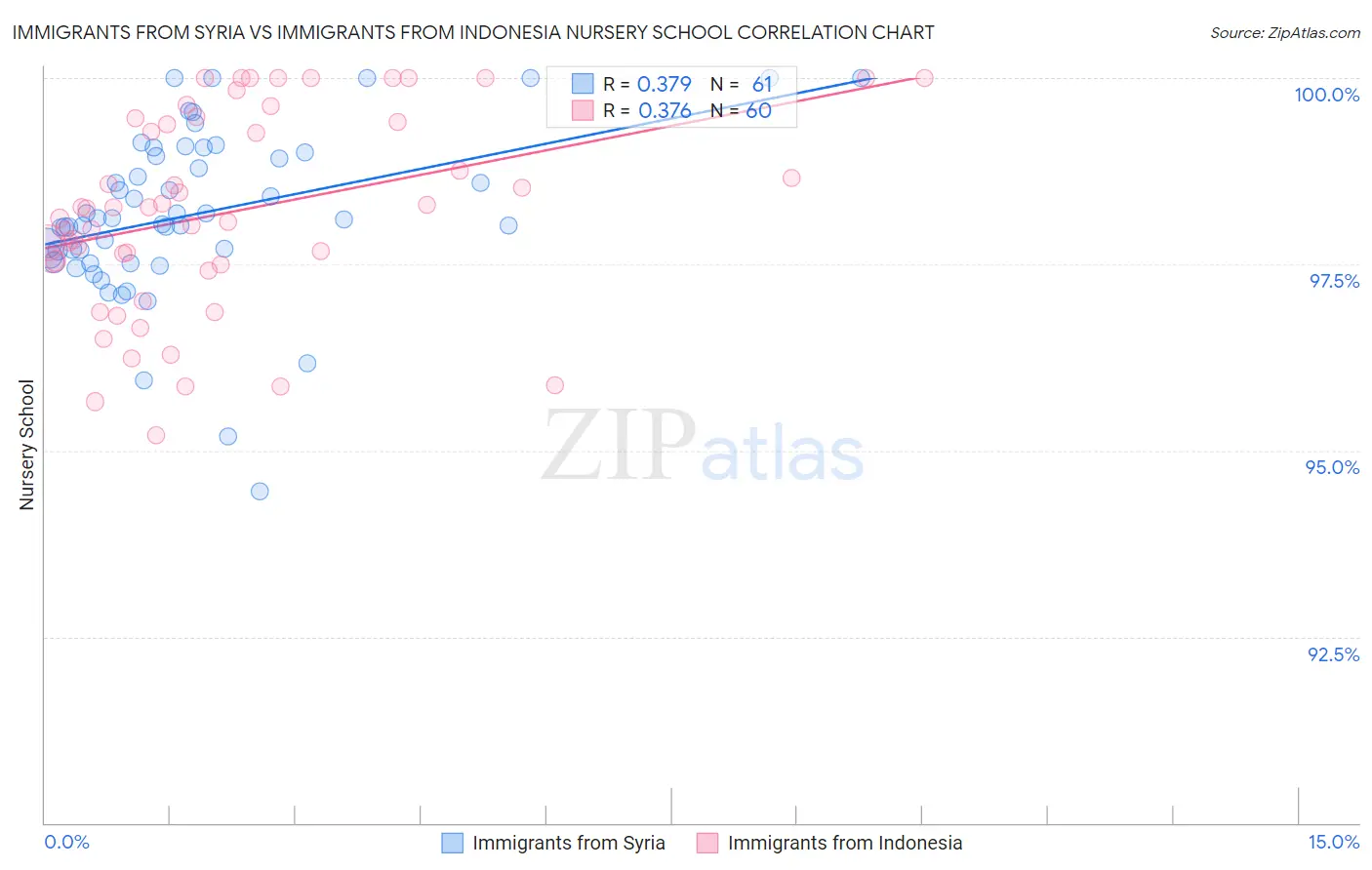 Immigrants from Syria vs Immigrants from Indonesia Nursery School