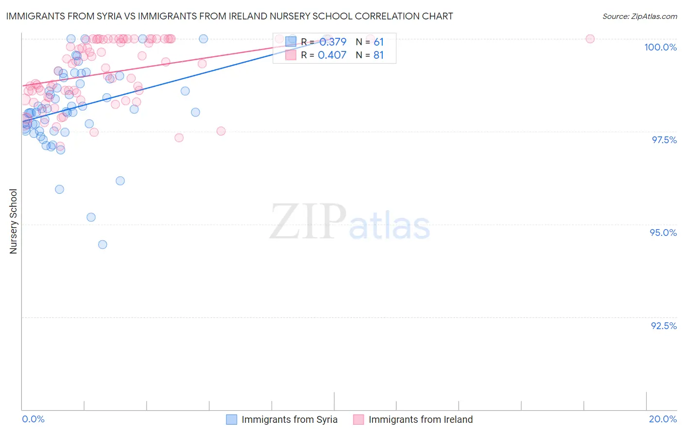 Immigrants from Syria vs Immigrants from Ireland Nursery School