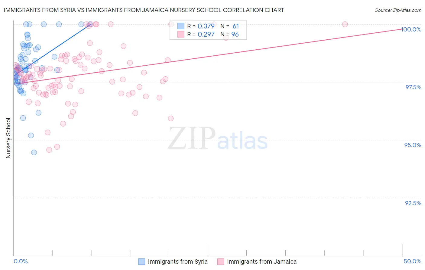Immigrants from Syria vs Immigrants from Jamaica Nursery School