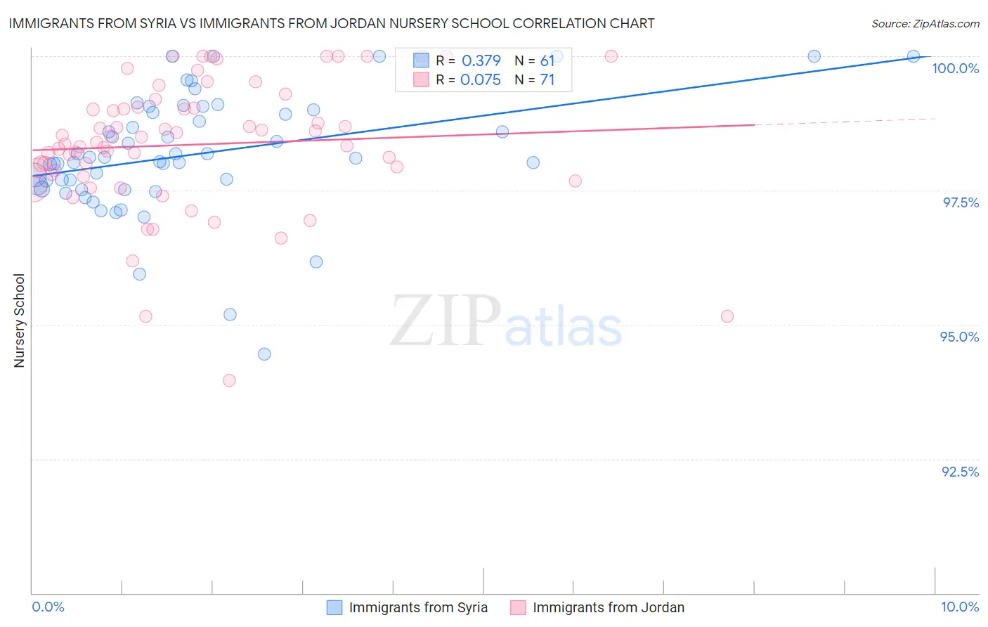 Immigrants from Syria vs Immigrants from Jordan Nursery School