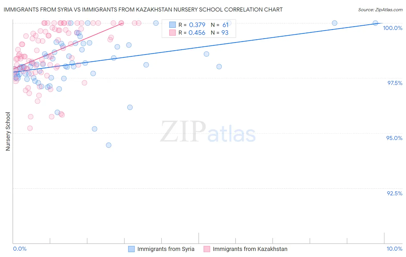 Immigrants from Syria vs Immigrants from Kazakhstan Nursery School