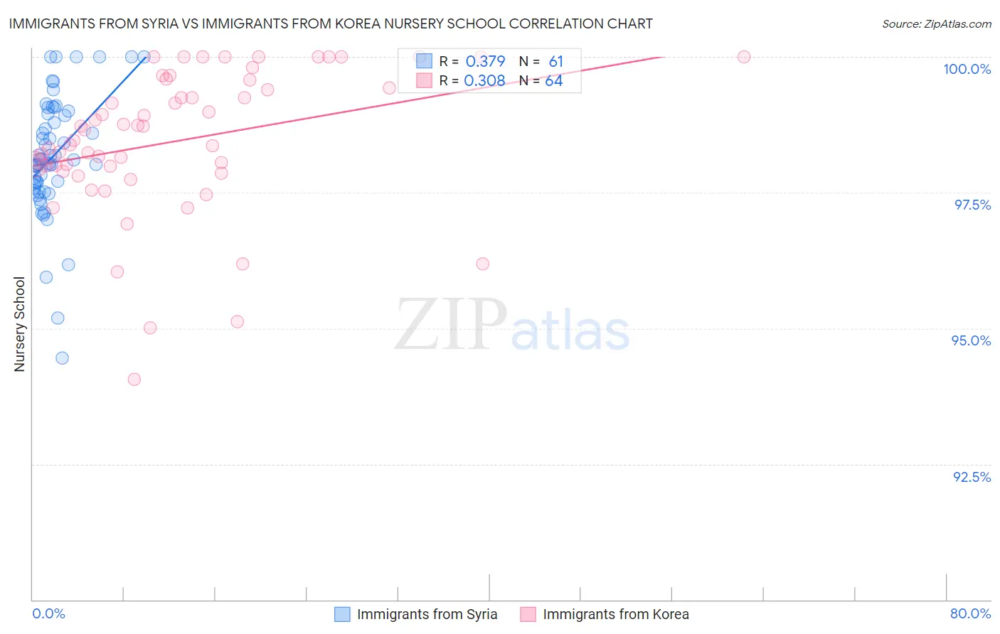 Immigrants from Syria vs Immigrants from Korea Nursery School