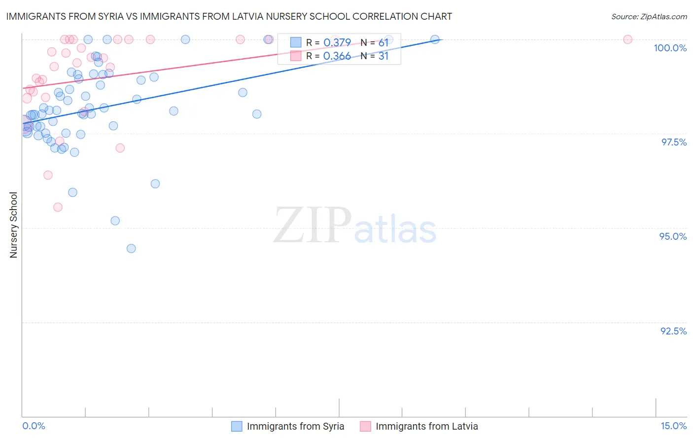 Immigrants from Syria vs Immigrants from Latvia Nursery School