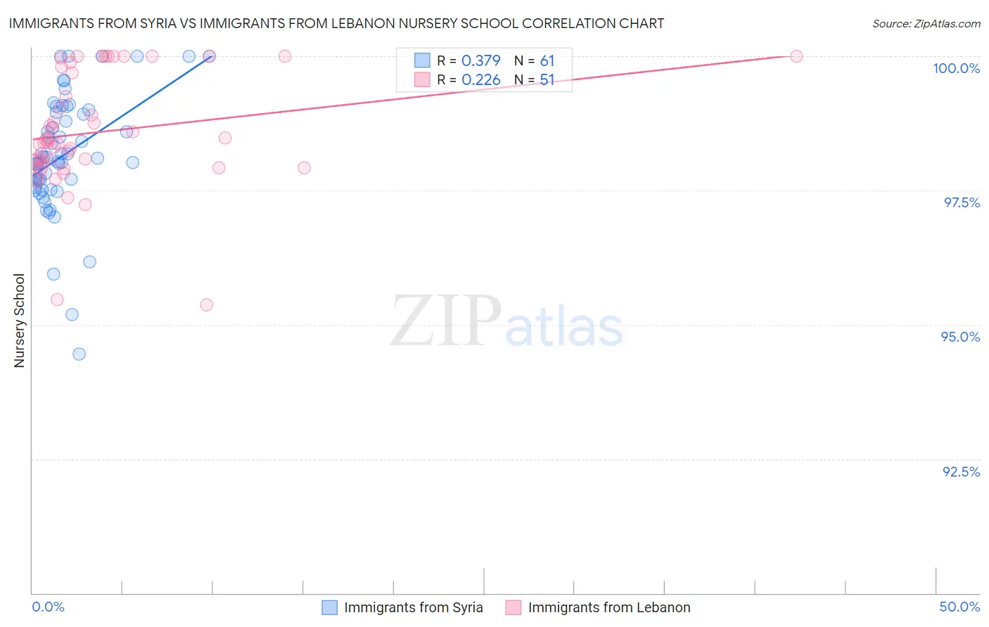 Immigrants from Syria vs Immigrants from Lebanon Nursery School