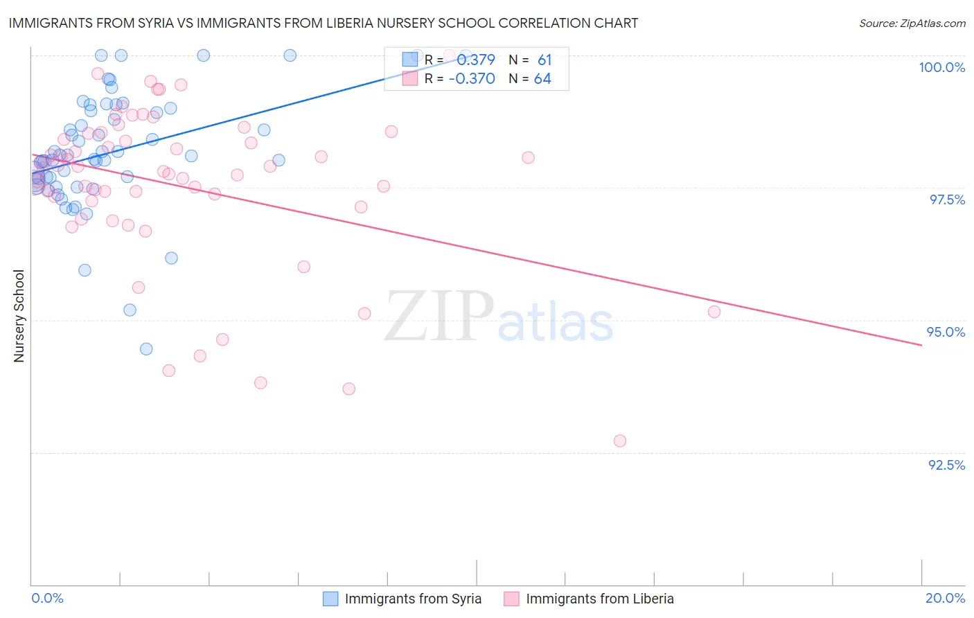 Immigrants from Syria vs Immigrants from Liberia Nursery School