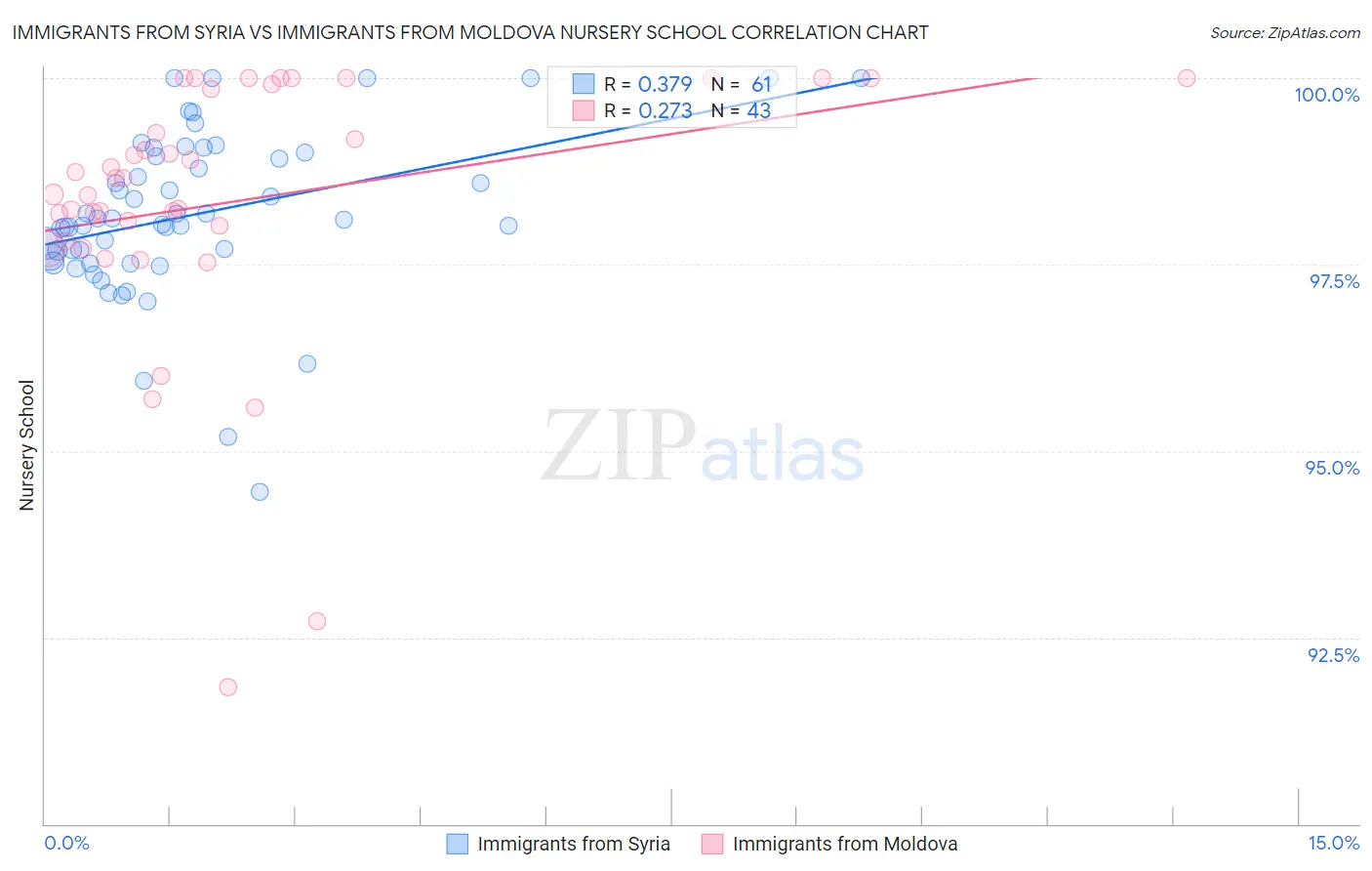 Immigrants from Syria vs Immigrants from Moldova Nursery School