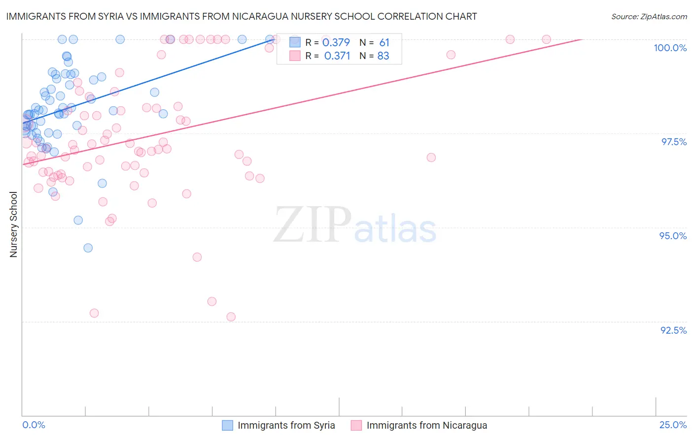Immigrants from Syria vs Immigrants from Nicaragua Nursery School