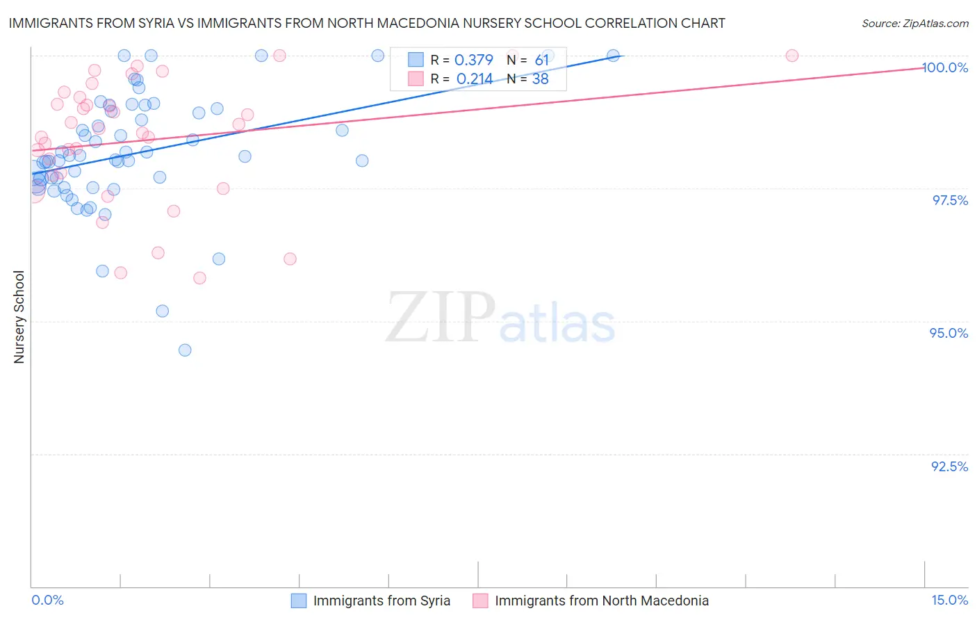 Immigrants from Syria vs Immigrants from North Macedonia Nursery School